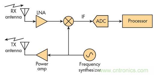 单芯片毫米波雷达传感器有哪些优势？