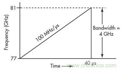 单芯片毫米波雷达传感器有哪些优势？