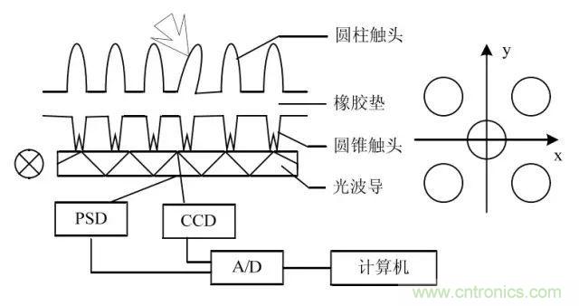 探秘电子皮肤——触觉传感器