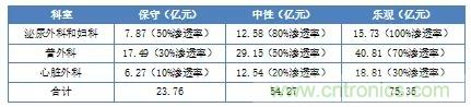 深度报告|手术机器人的临床、市场及技术发展调研