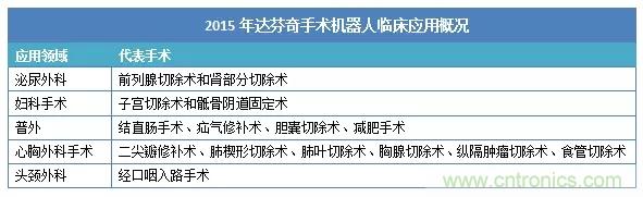 深度报告|手术机器人的临床、市场及技术发展调研