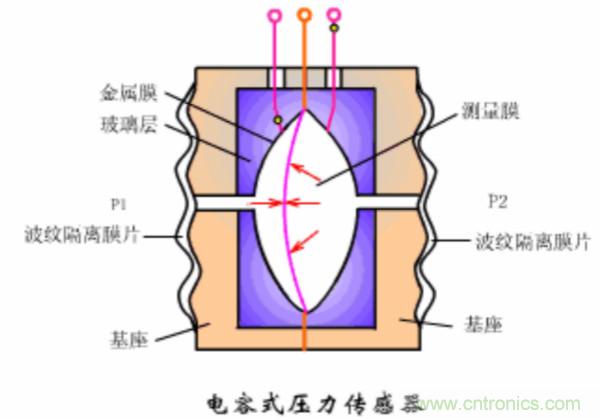 涨知识，电容也可以制造这么多传感器！