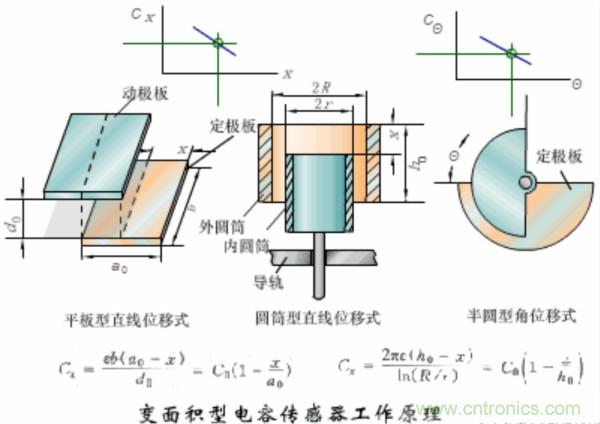 涨知识，电容也可以制造这么多传感器！