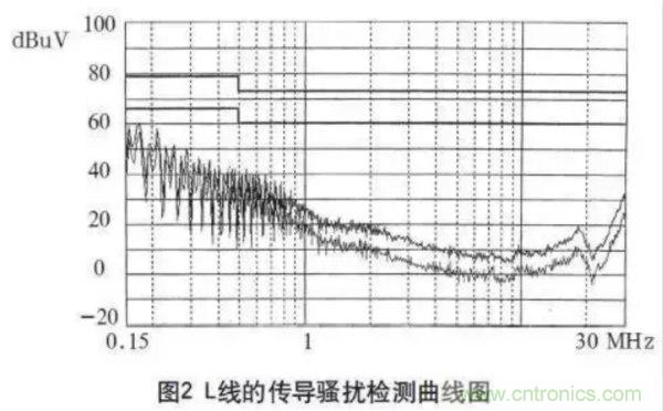 高频开关电源的电磁兼容问题如何解决？