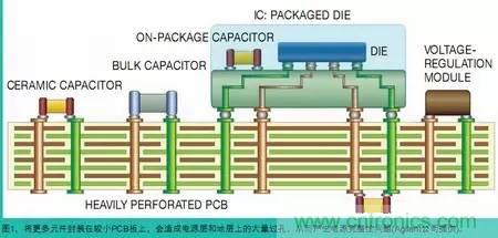 电源完整性测量对象和测量内容