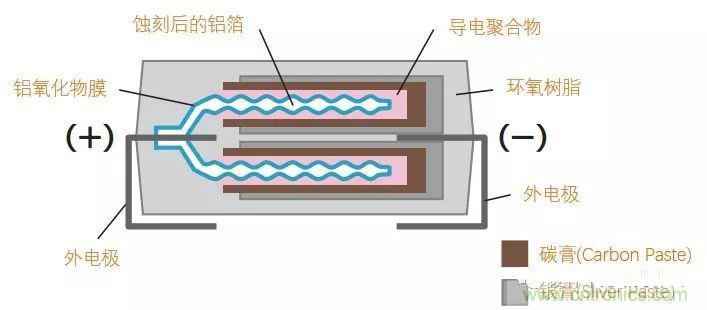 用了那么多年的电容，但是电容的内部结构你知道吗？