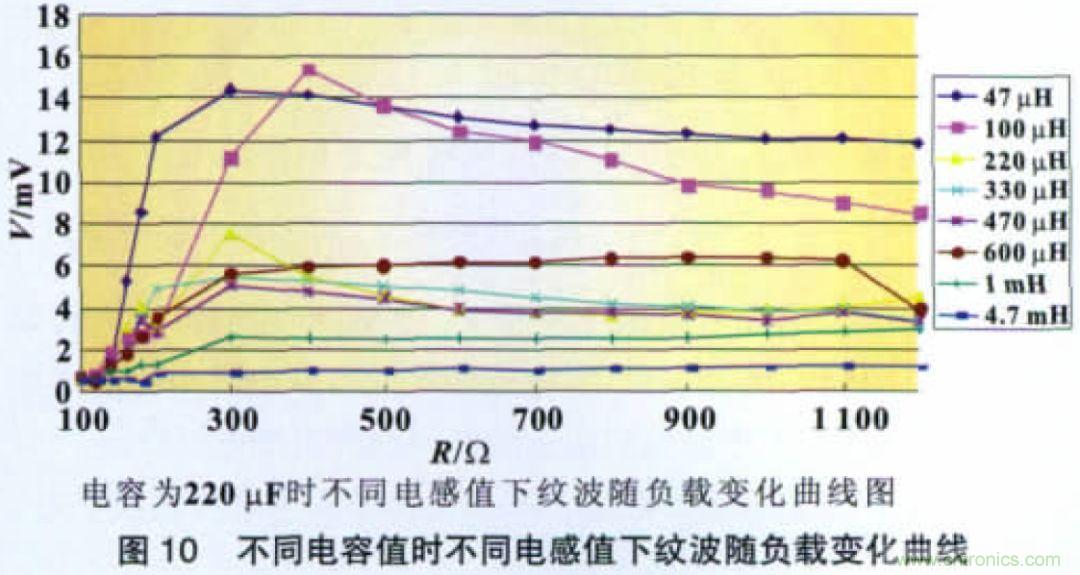 开关电源CLC纹波抑制电路特性分析