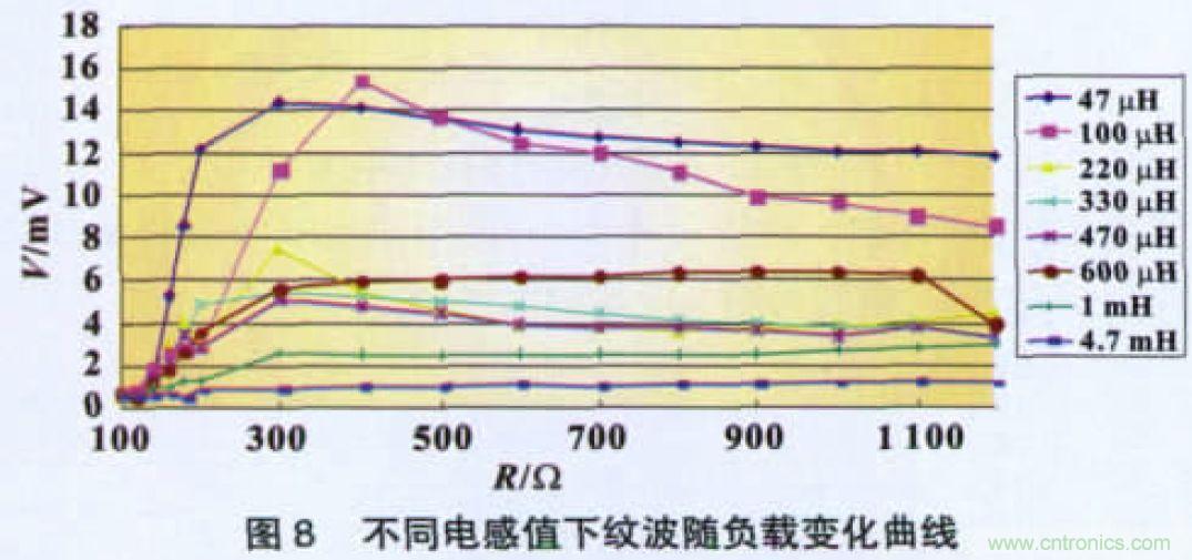 开关电源CLC纹波抑制电路特性分析