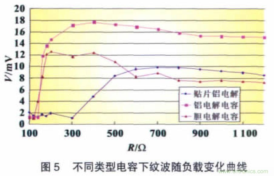 开关电源CLC纹波抑制电路特性分析