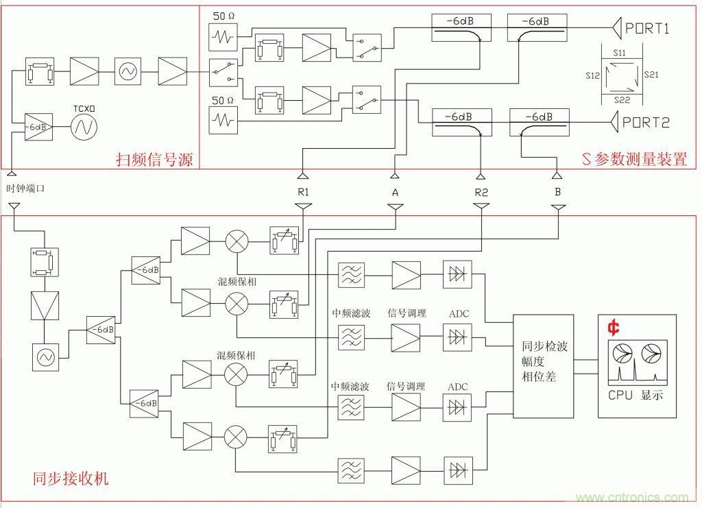 常用矢网、标网、天线分析仪、扫频仪的异同