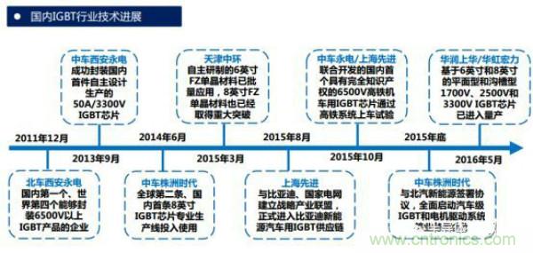 堪称工业中的“CPU”：IGBT，中外差距有多大