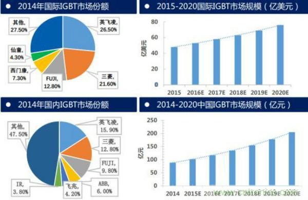 堪称工业中的“CPU”：IGBT，中外差距有多大