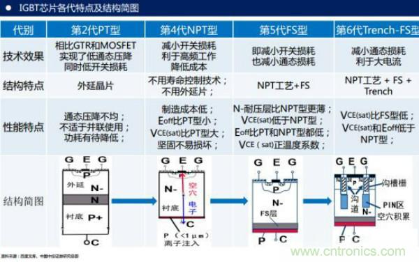 堪称工业中的“CPU”：IGBT，中外差距有多大
