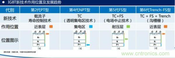 堪称工业中的“CPU”：IGBT，中外差距有多大