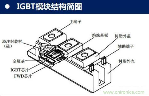 堪称工业中的“CPU”：IGBT，中外差距有多大
