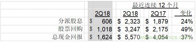 德州仪器公司发布2018年第二季度财务业绩与股东回报