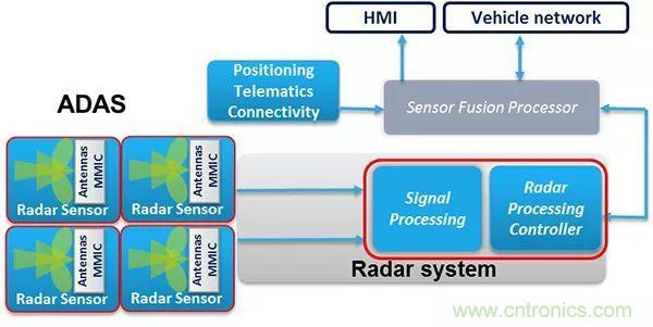 摄像头、雷达、激光雷达&mdash;&mdash;自动驾驶几大传感器系统大揭秘