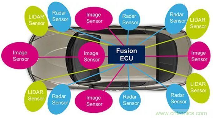 摄像头、雷达、激光雷达&mdash;&mdash;自动驾驶几大传感器系统大揭秘