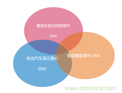 智能驾驶必须跨越的“坎“，EMC指标设计任重道远