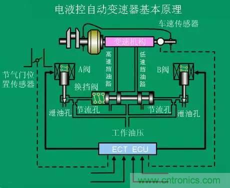 汽车上这些传感器，你真的了解吗？