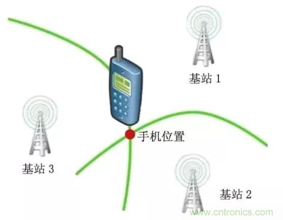 物联网常见定位技术的优缺点
