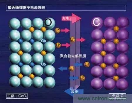 近距离了解锂电池！