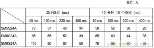 汽车抛负载测试新旧 ISO标准有何不同？