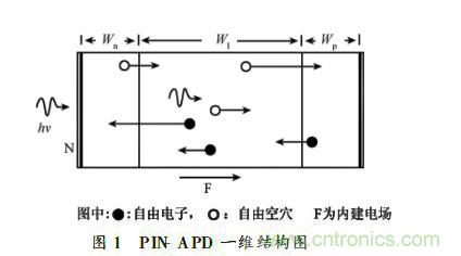 浅谈PIN雪崩光电二极管建模部分 浅谈PIN雪崩光电二极管建模部分