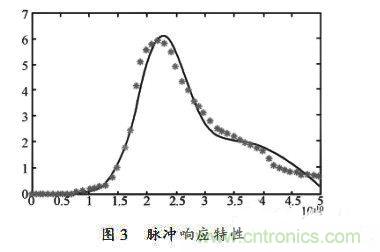 浅谈PIN雪崩光电二极管建模部分 浅谈PIN雪崩光电二极管建模部分