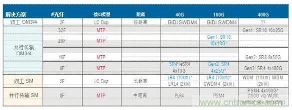 MPO连接器的优点有哪些？