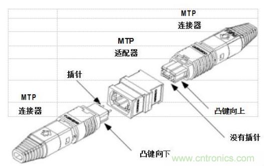 MPO连接器的优点有哪些？