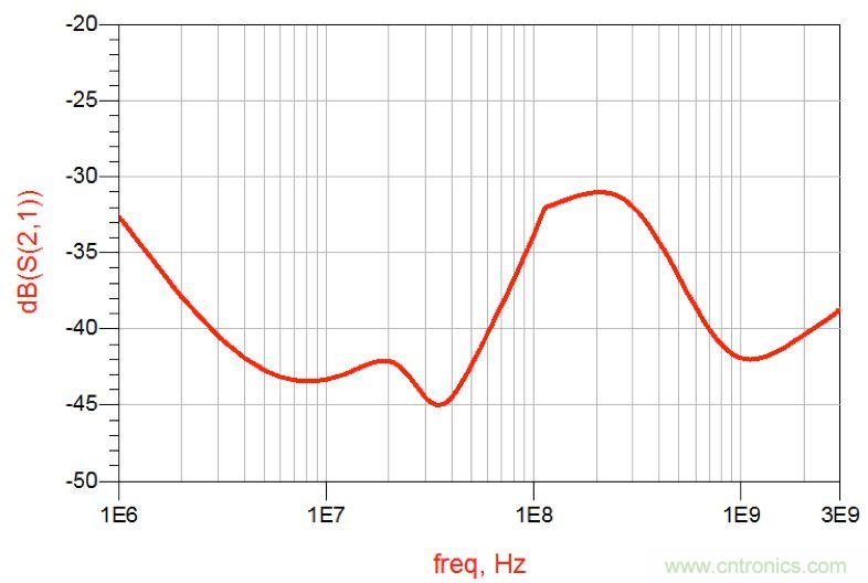 摸不透的EMC？四大实例帮你快速完成PoC滤波网络设计