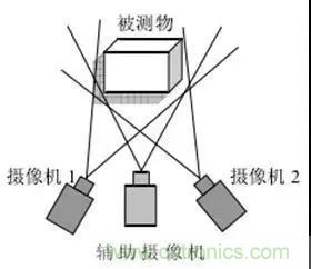 Face ID 与3D传感技术