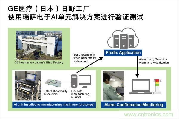 瑞萨电子通过其AI单元解决方案成功帮助GE医疗日野工厂完成生产力优化测试
