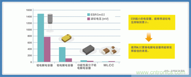 贴片电容选型指南及优缺点(二)