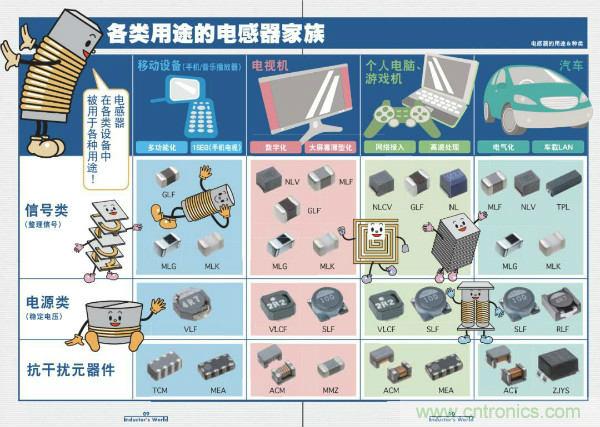 看图学器件原理 - 电感器、电容器及其在电源变换中的应用