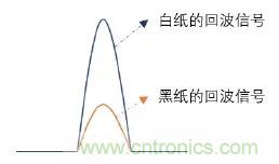 优劣几何？三角法和TOF 激光雷达大解析！