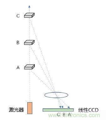 优劣几何？三角法和TOF 激光雷达大解析！