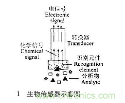 仿生传感器的定义、原理、分类及应用