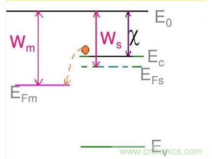 金属与半导体接触后是如何做到欧姆接触的？