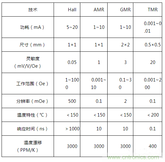 解析隧道磁阻技术（TMR）及其应用简介