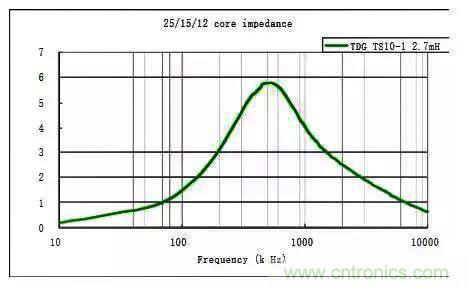 详解EMC传导(共模、差模)与辐射(近场、远场) 知识