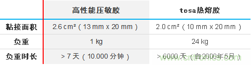 智能可穿戴的路在何方？ 德莎新品热熔胶系列—抗溶剂、抗化学腐蚀