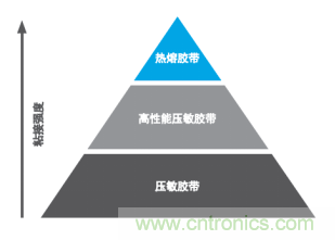 智能可穿戴的路在何方？ 德莎新品热熔胶系列—抗溶剂、抗化学腐蚀