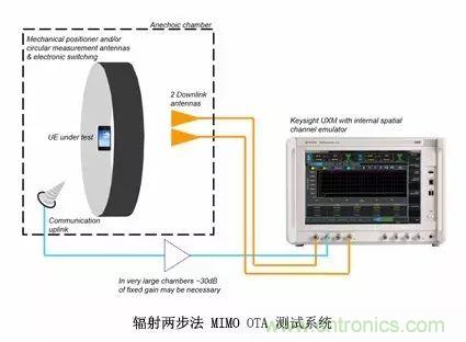 辐射两步法 MIMO OTA 测试方法发明人给大家开小灶、划重点