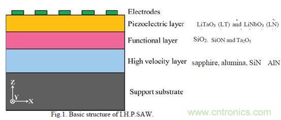 解析全球声学滤波器技术发展趋势