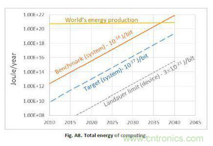 看电源管理IP如何显著提升SoC能效