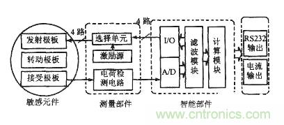 三分钟带你深度解读角度传感器 三分钟带你深度解读角度传感器