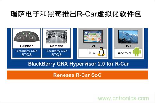  瑞萨电子和黑莓联合推出一款R-Car软件包，可加速汽车信息娱乐系统技术发展