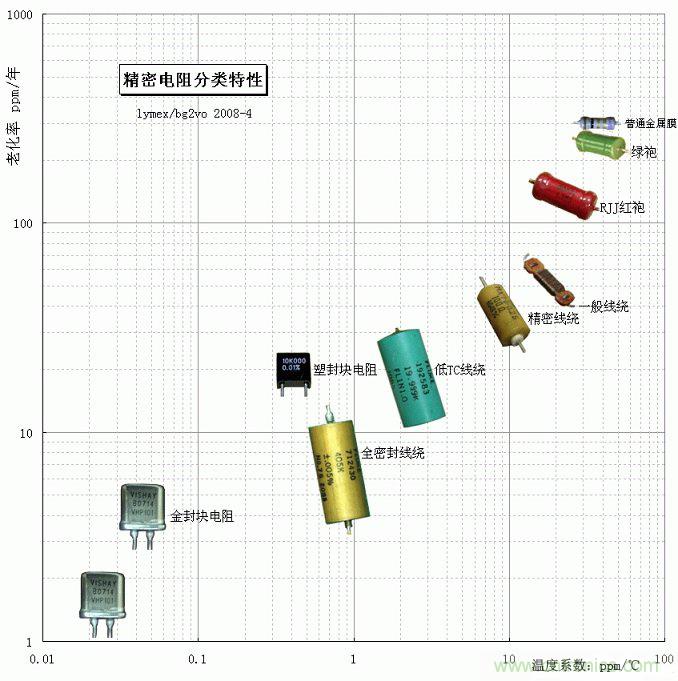 电阻还有精度之分，高精密电阻有啥特殊要求？